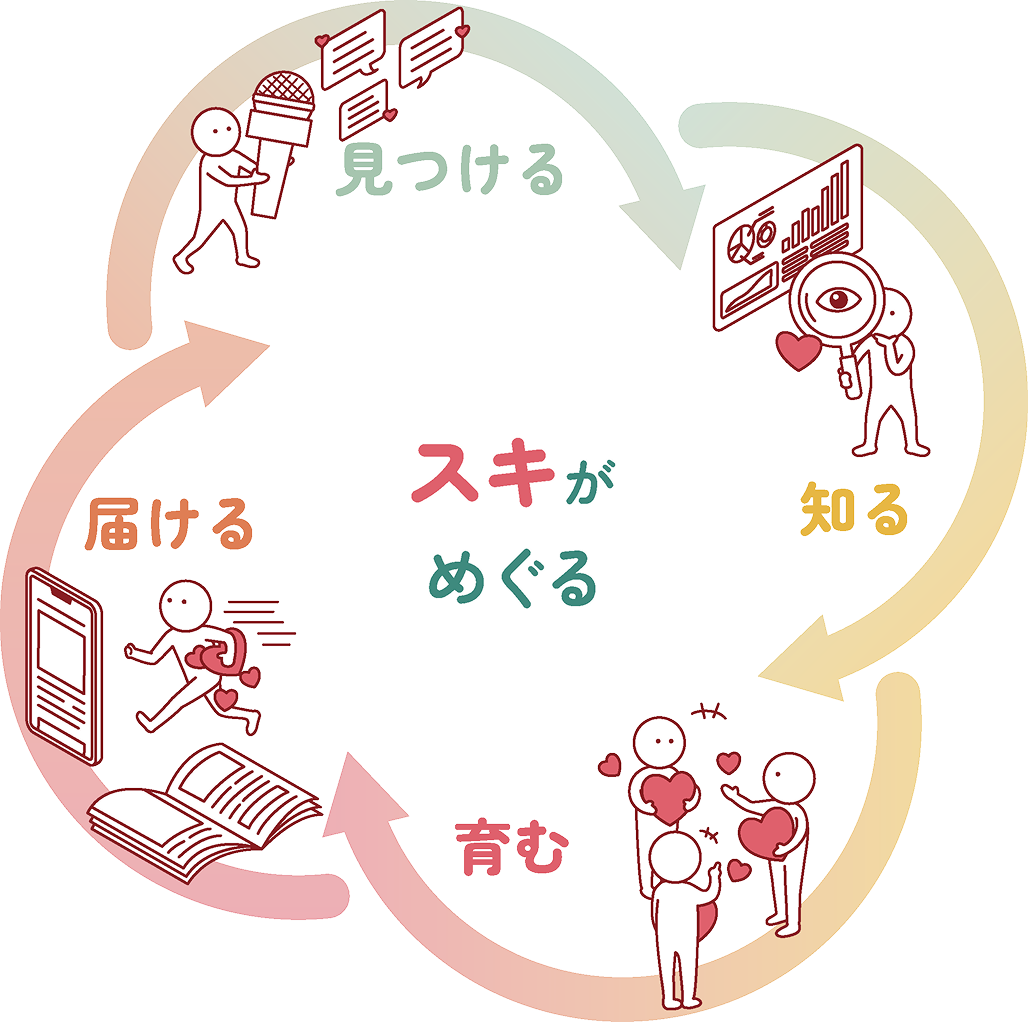 見つける 届ける 知る 育む スキがめぐる