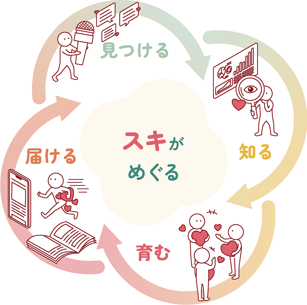 見つける 届ける 知る 育む スキがめぐる